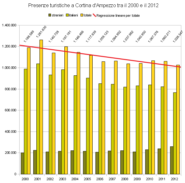 presenze turistiche a Cortina d'Ampezzo tra il 2000 e il 2012