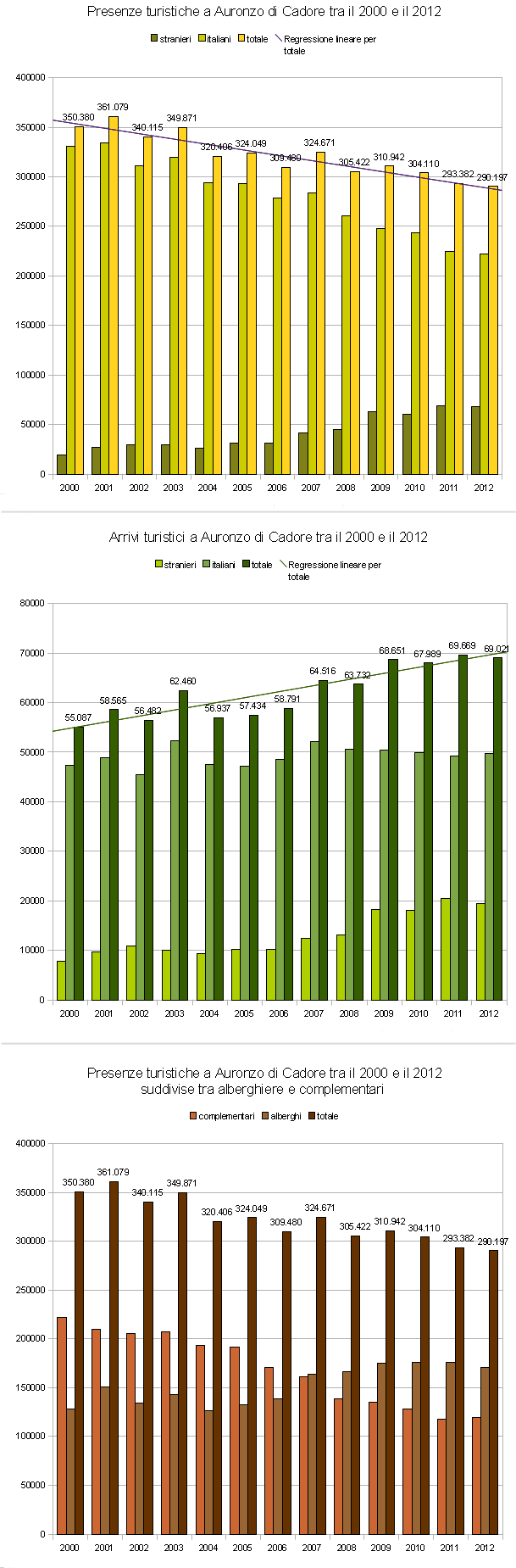 presenze, arrivi e tipologia di accoglienza ad Auronzo di Cadore (2000-2012)