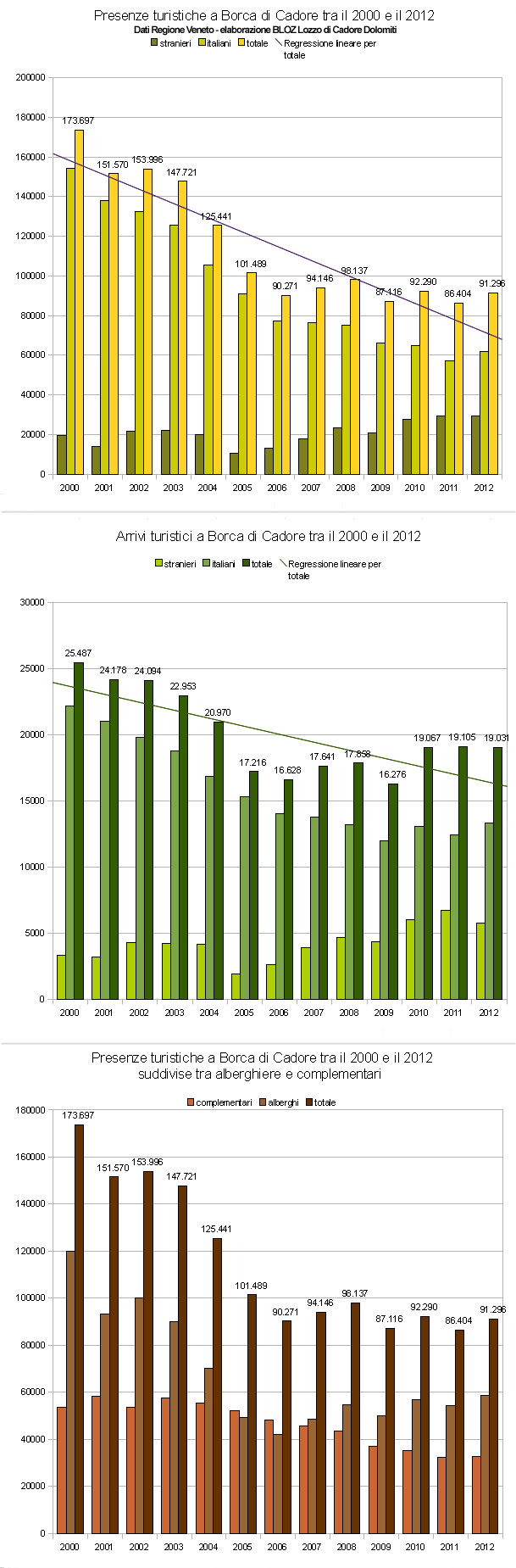 Andamento presenze e arrivi a Borca di Cadore tra il 2000 e il 2012