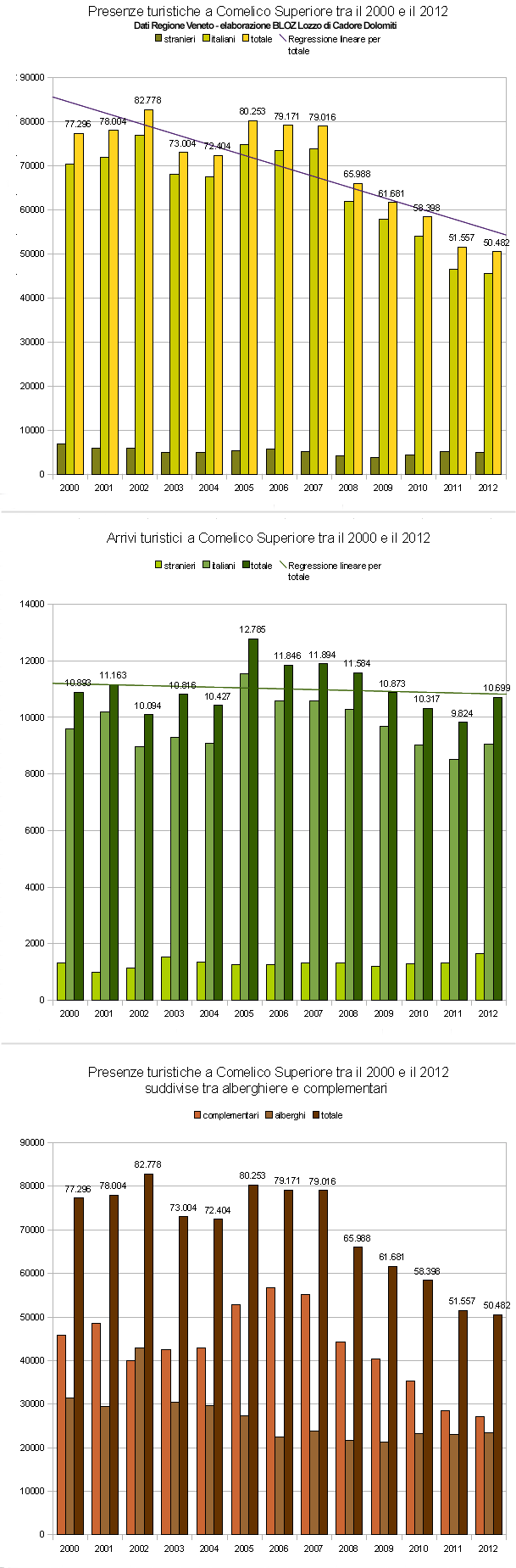Andamento arrivi e presenze turistiche nel Comelico Superiore tra il 2000 e il 2012