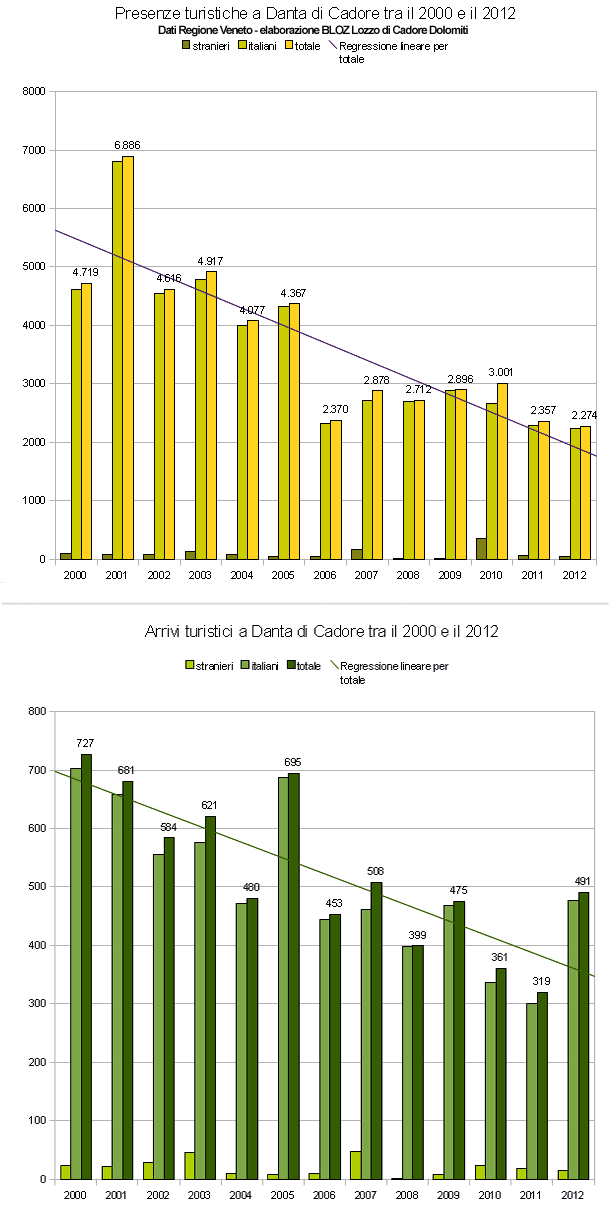 Andamento arrivi e presenze turistiche a Danta di Cadore tra il 2000 e il 2012