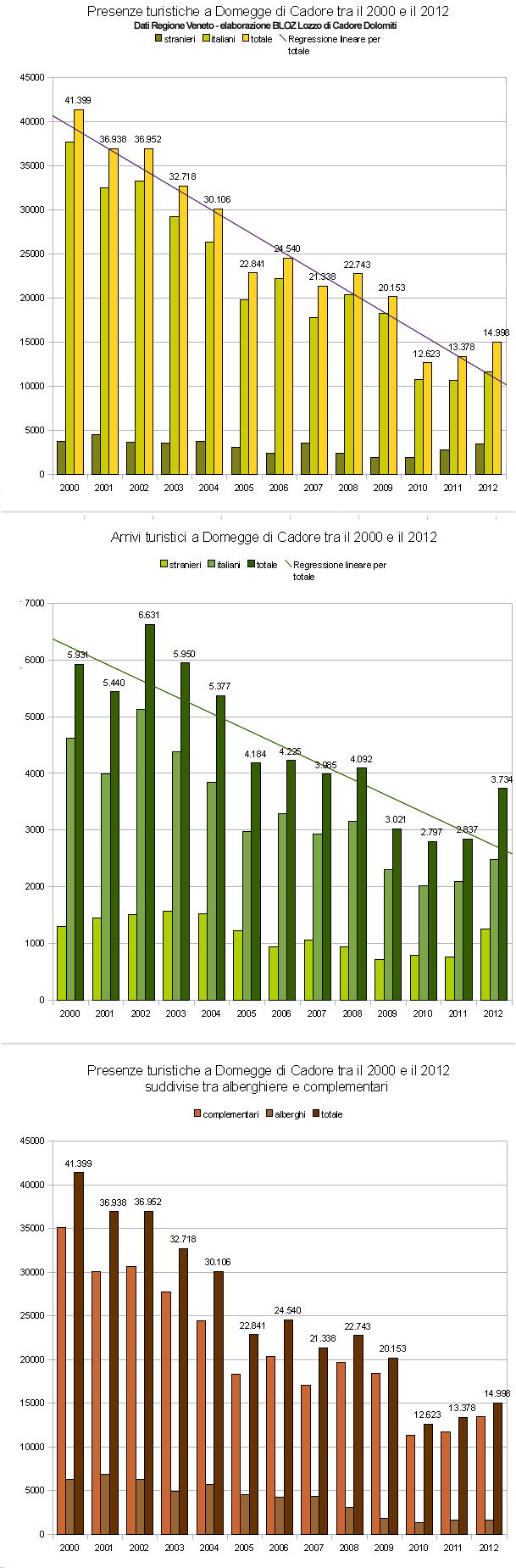 Andamento arrivi e presenze turistiche a Domegge di Cadore tra il 2000 e il 2012