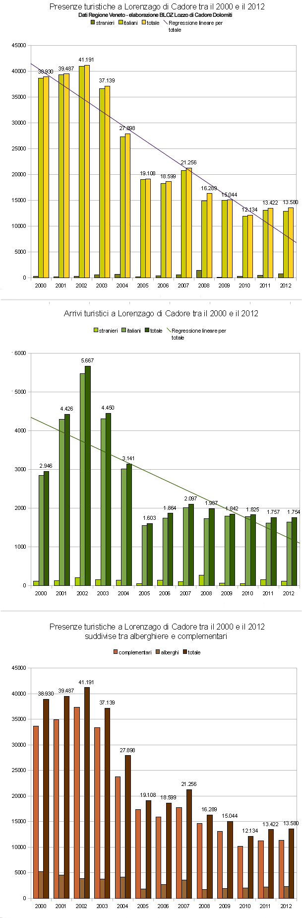 Andamento arrivi e presenze turistiche a Lorenzago di Cadore tra il 2000 e il 2012