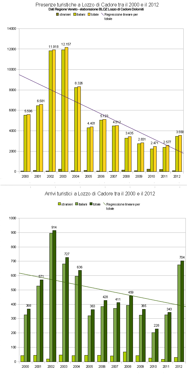 Andamento arrivi e presenze turistiche a Lozzo di Cadore tra il 2000 e il 2012