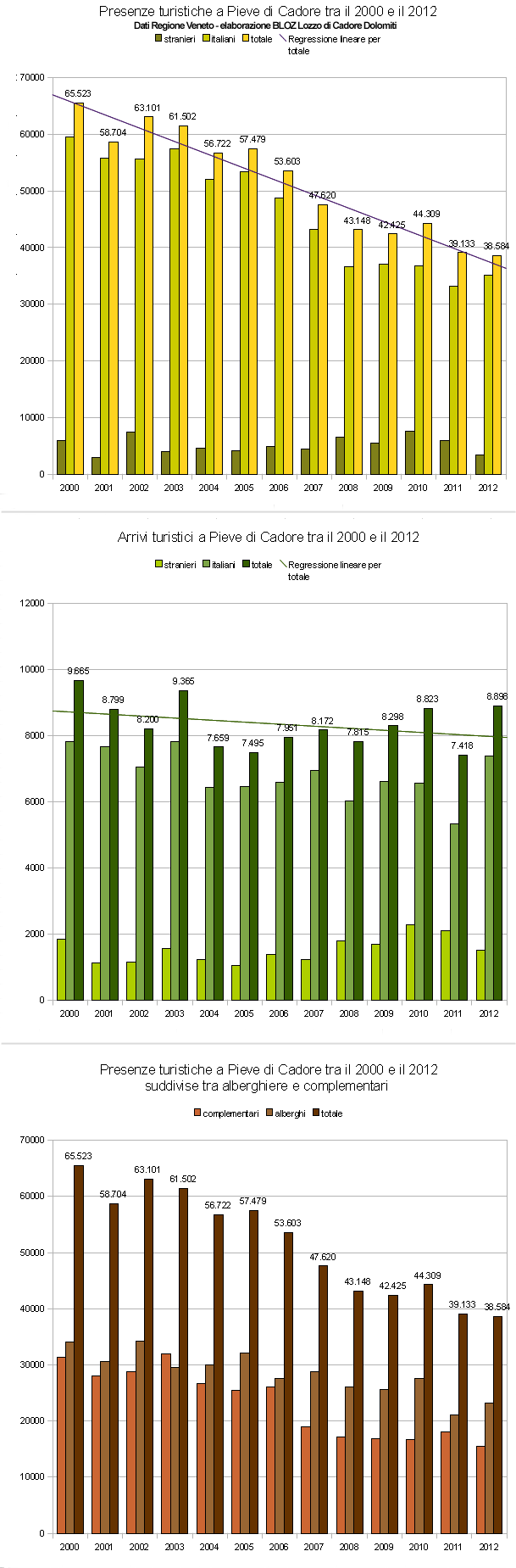 Andamento arrivi e presenze turistiche a Pieve di Cadore tra il 2000 e il 2012