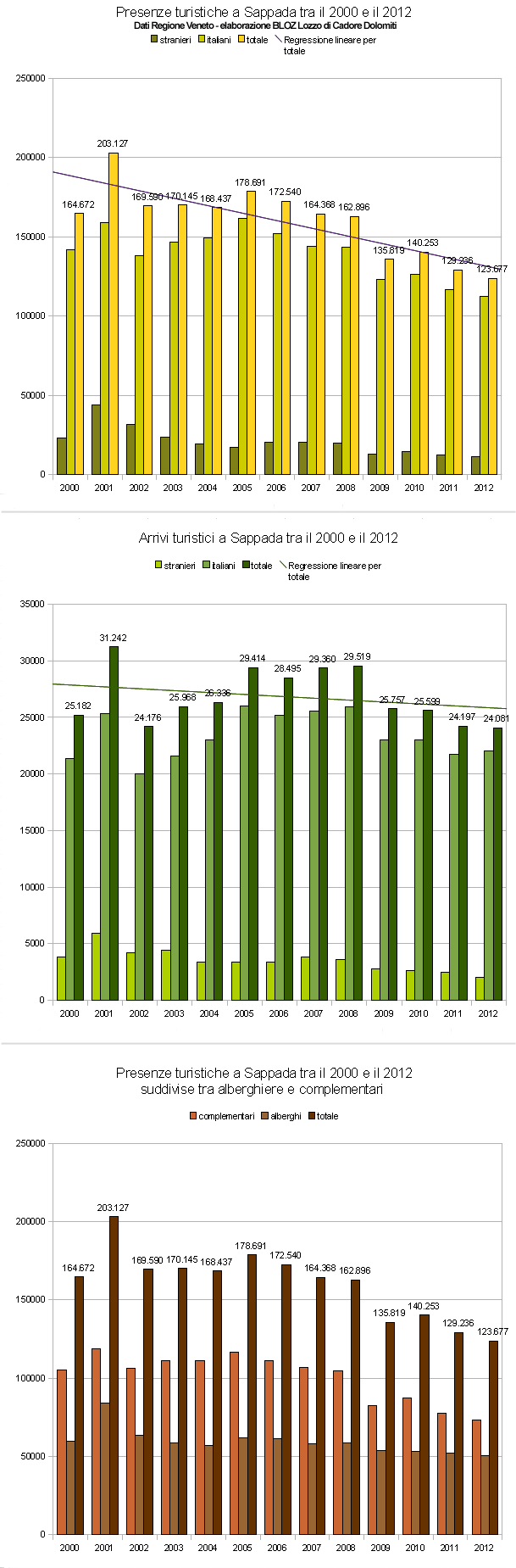 Andamento presenze e arrivi a Sappada tra il 2000 e il 2012