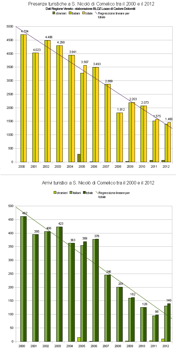 Andamento arrivi e presenze turistiche a S. Nicolò di Comelico tra il 2000 e il 2012