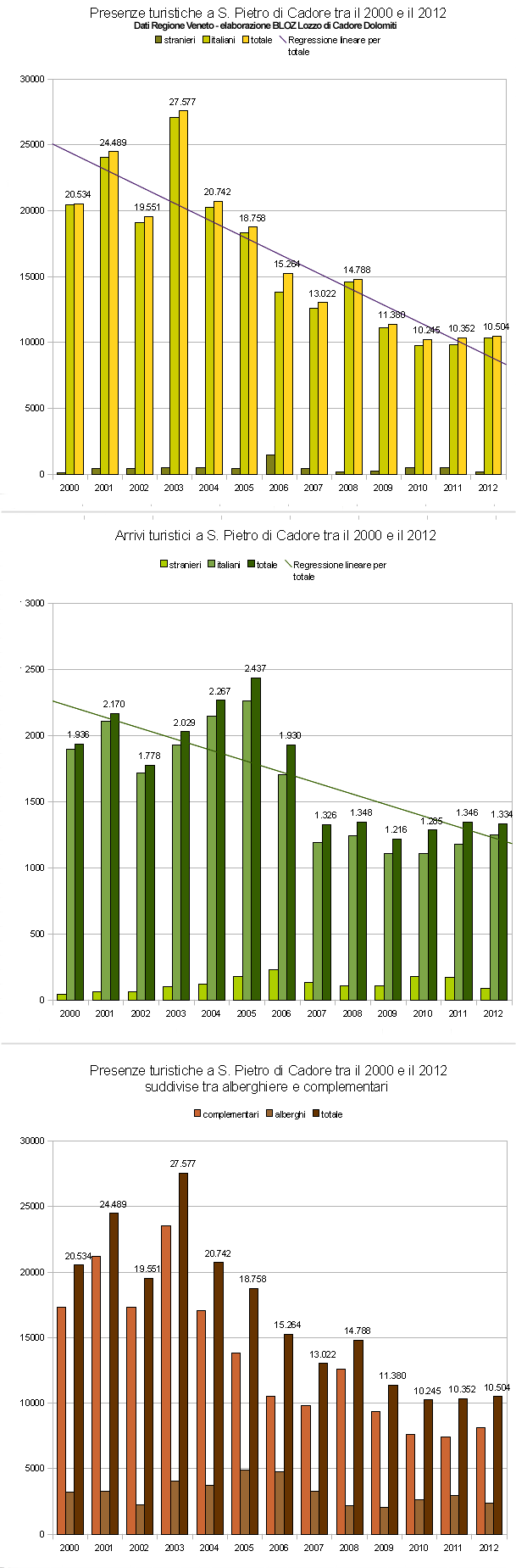 Andamento arrivi e presenze turistiche a S. Pietro di Cadore tra il 2000 e il 2012