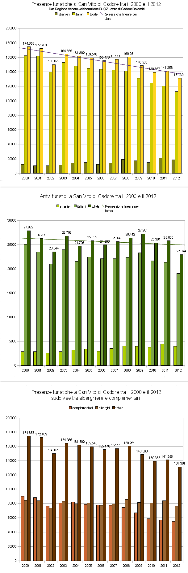 presenze e arrivi a San Vito di Cadore tra il 2000 e il 2012
