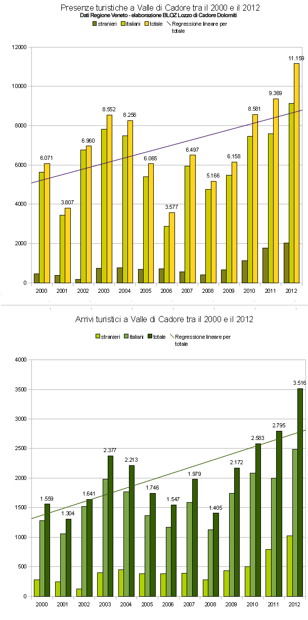 Andamento arrivi e presenze turistiche a Valle di Cadore tra il 2000 e il 2012