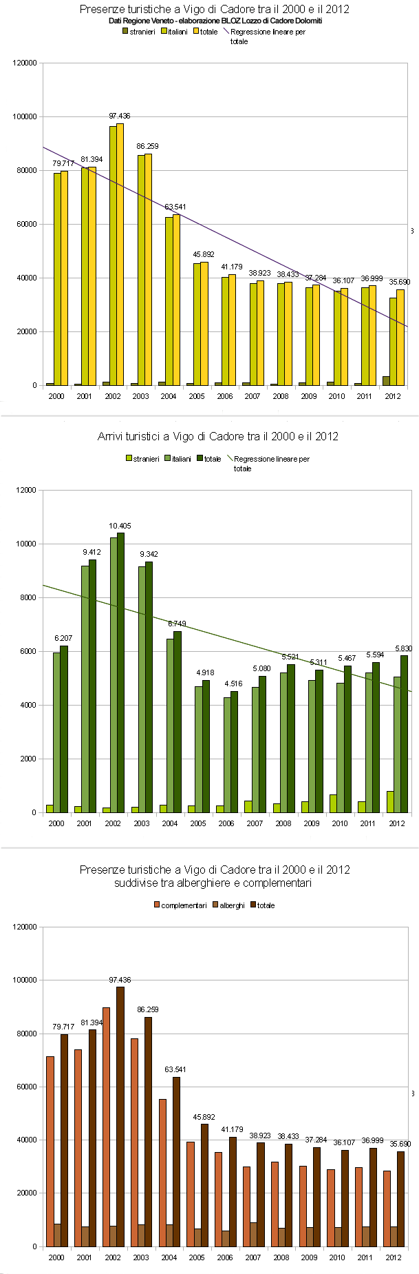 Andamento arrivi e presenze turistiche a Vigo di Cadore tra il 2000 e il 2012