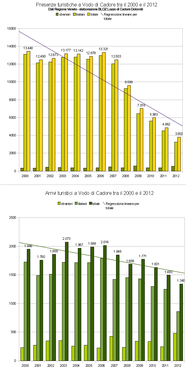 Andamento arrivi e presenze turistiche a Vodo di Cadore tra il 2000 e il 2012