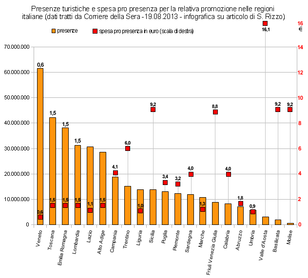 Confronto tra presenze turistiche e spesa pro presenza per la promozione del turismo nelle varie regioni italiane