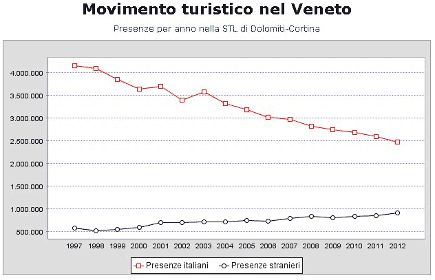 presenze turistiche nel Settore Turistico Locale Dolomiti-Cortina