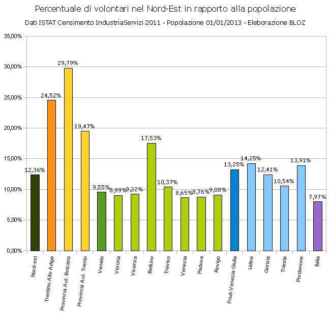 grafico % volontari su popolazione 2011 nel Nord-Est (dati censimento Istat Industria Servizi)