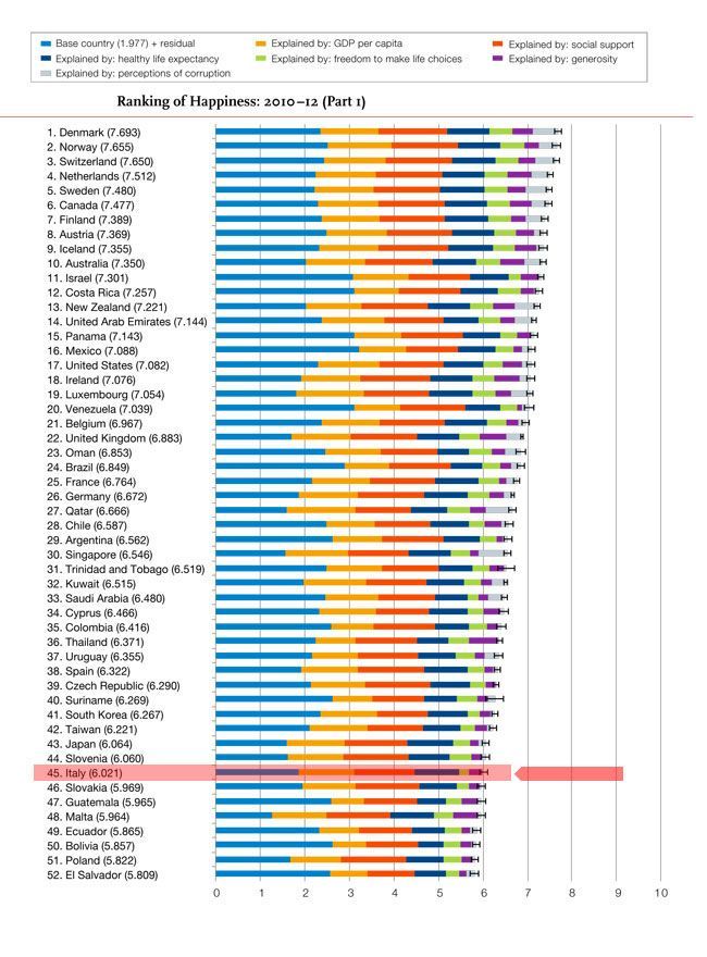 classifica "world happyness" dell'ONU 2013