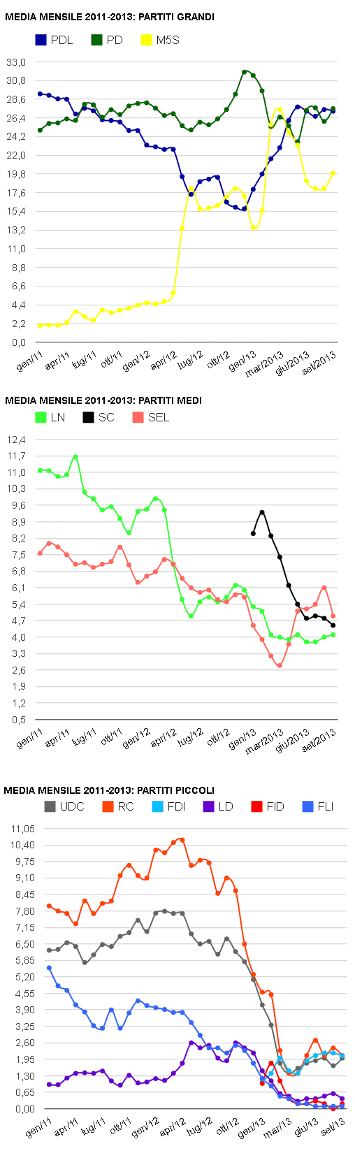 media mensile sondaggi partiti (gen/2011 - set/2013)i