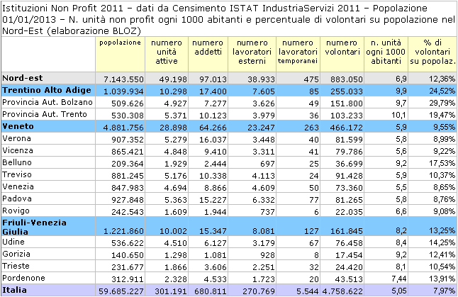 tabella istituzioni non profit e volontariato 2011 nel Nord-Est (dati censimento Istat Industria Servizi)