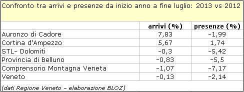 Confronto tra arrivi e presenze da inizio anno a fine luglio: 2013 vs 2012