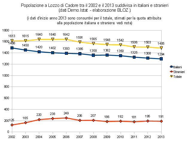 popolazione a Lozzo di Cadore tra il 2002 e il 2013 suddivisa in italiani e stranieri 