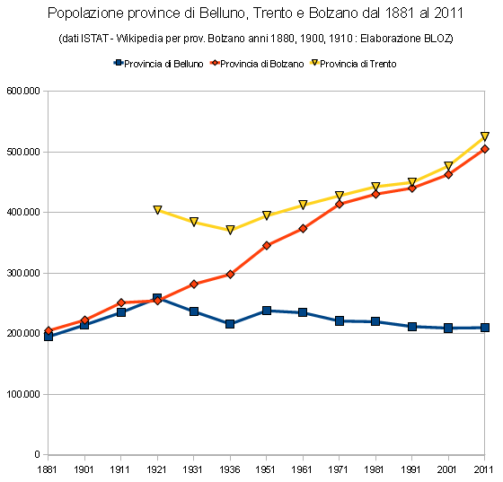grafico andamento popolazione tra il 1881 ed il 2011 nelle province di Belluno, Bolzano e Trento
