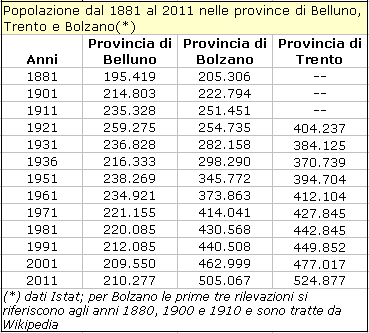 tabella andamento popolazione dal 1881 al 2011 nelle province di Belluno, Bolzano e Trento