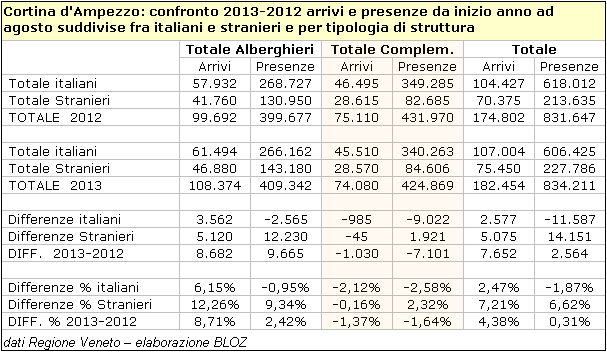 Cortina d'Ampezzo: confronto 2013-2012 arrivi e presenze da inizio anno ad agosto suddivise fra italiani e stranieri e per tipologia di struttura