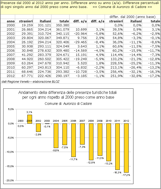 Presenze dal 2000 al 2012; differenze anno su anno; differenze di ogni singolo anno dal 2000 preso come anno baseDifferenze