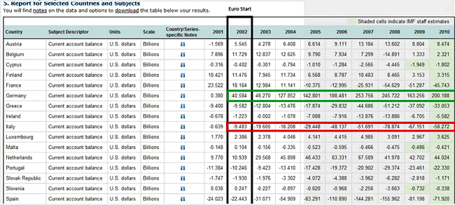 storico bilancia dei pagamenti area euro 2001- 2010 