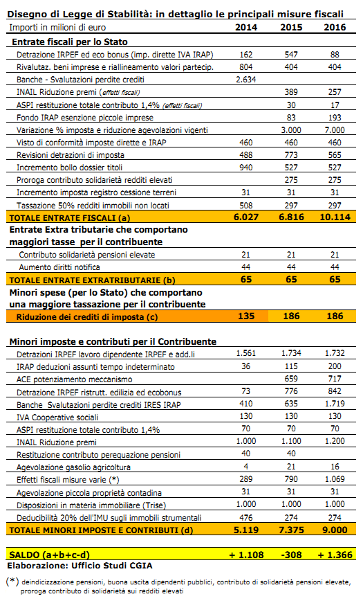 cCGIA Mestre: dettaglio misure fiscali Legge di stabilità novembre 2013