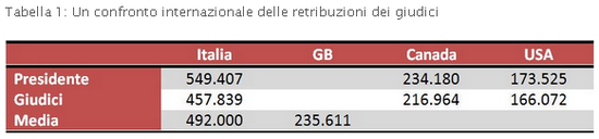 Confronto internazionale delle retribuzioni dei giudici (da lavoce.info)