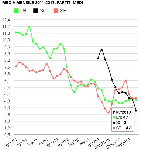 media mensile 2011-2013 Scelta Civica, Lega nord, SEL (agg. novembre 2013)