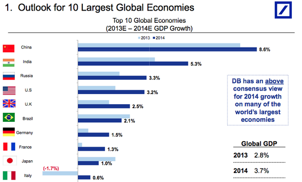 Deutsche Bank: outlook del PIL per le 10 più importanti economie mondiali 