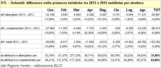 STL Dolomiti: differenze nelle presenze turistiche tra 2013 e 2012 suddivise per struttura