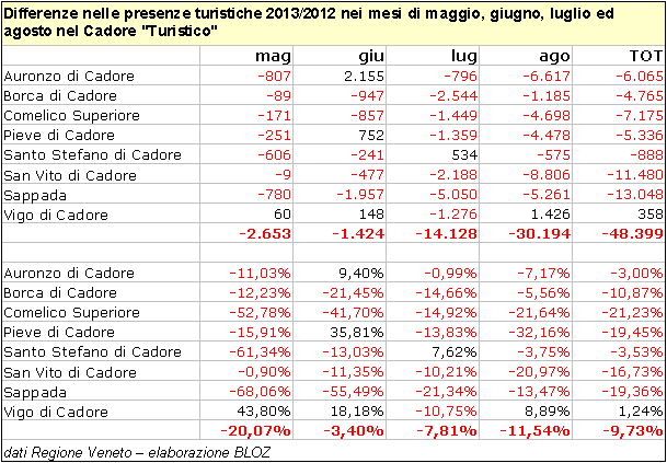 Differenze nelle presenze turistiche 2013-2012 tra maggio ed agosto nel Cadore Turistico