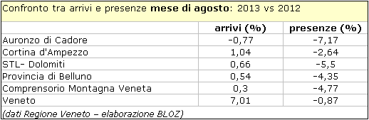 confronto tra arrivi e presenze nelmese di agosto: 2013 vs 2012