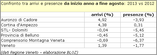 confronto tra arrivi e presenze da inizio anno a fine agosto: 2013 vs 2012