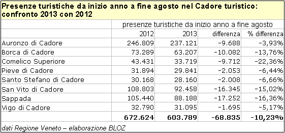 Presenze turistiche da inizio anno a fine agosto nel Cadore turistico