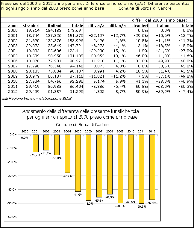 Borca di Cadore: differenze annuali delle presenze rispetto al 2000 (preso come anno base) 