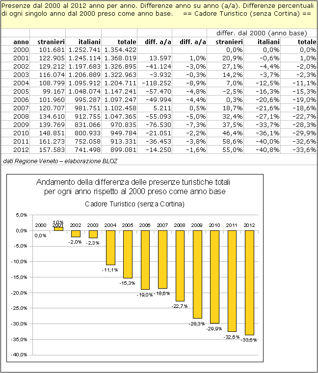 Cadore Turistico: differenze annuali delle presenze rispetto al 2000 (preso come anno base) 