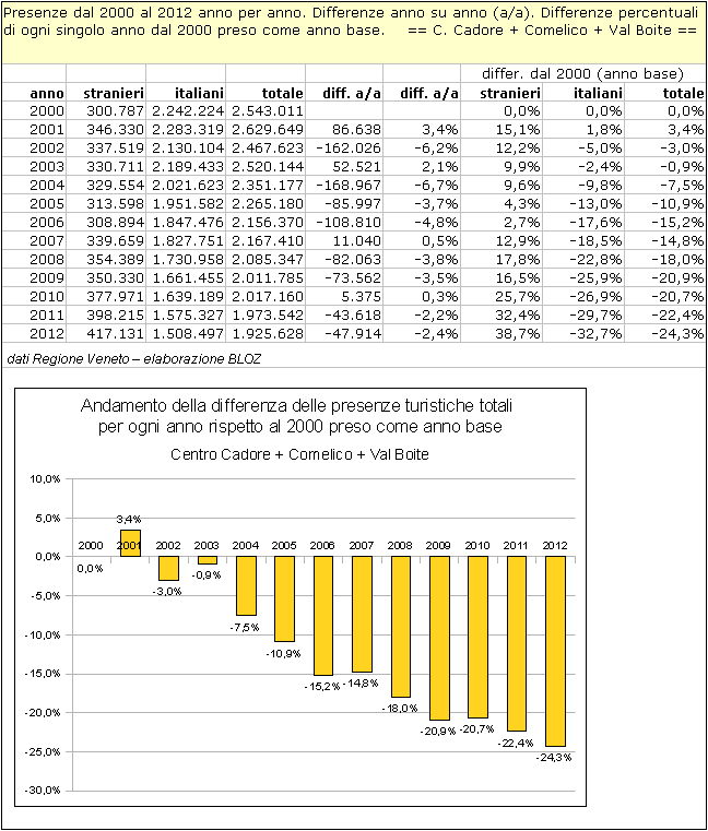 Centro Cadore - Comelico - Val Boite: differenze annuali delle presenze rispetto al 2000 (preso come anno base) 