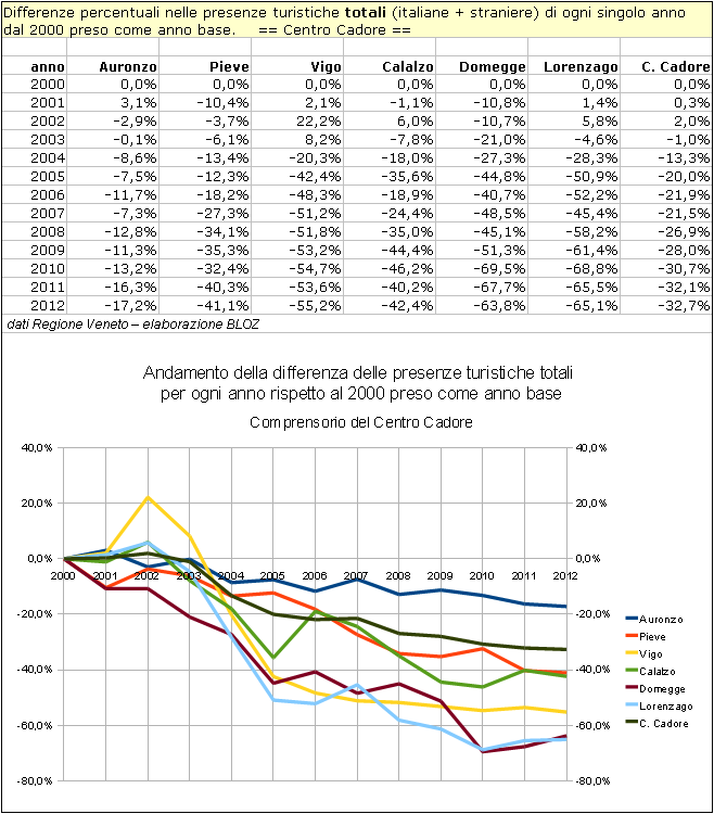 Differenze % nelle presenze turistiche totali (italiane + straniere) di ogni singolo anno dal 2000 preso come anno base.    == Centro Cadore ==