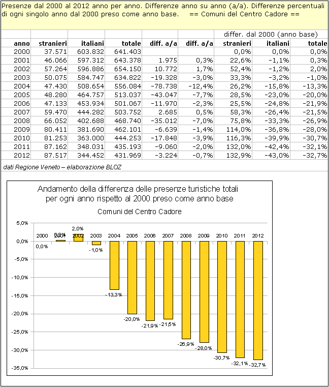 Centro Cadore: differenze annuali delle presenze rispetto al 2000 (preso come anno base) 