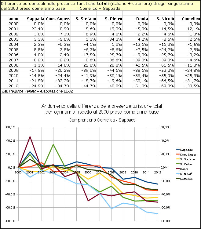 Comelico-Sappada: differenze annuali delle presenze rispetto al 2000 per singolo comune 
