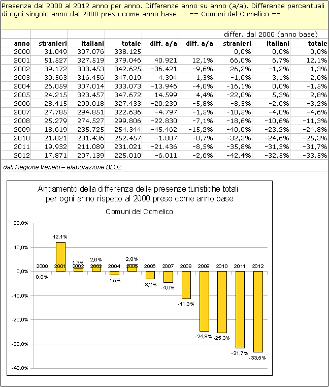 Comelico: differenze annuali delle presenze rispetto al 2000 (preso come anno base) 