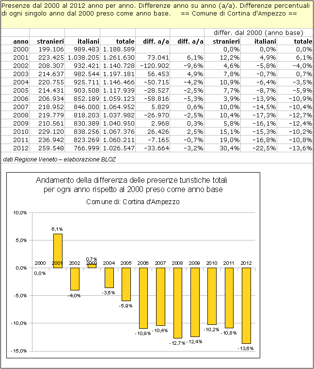 Cortina d'Ampezzo: differenze annuali delle presenze rispetto al 2000 (preso come anno base) 