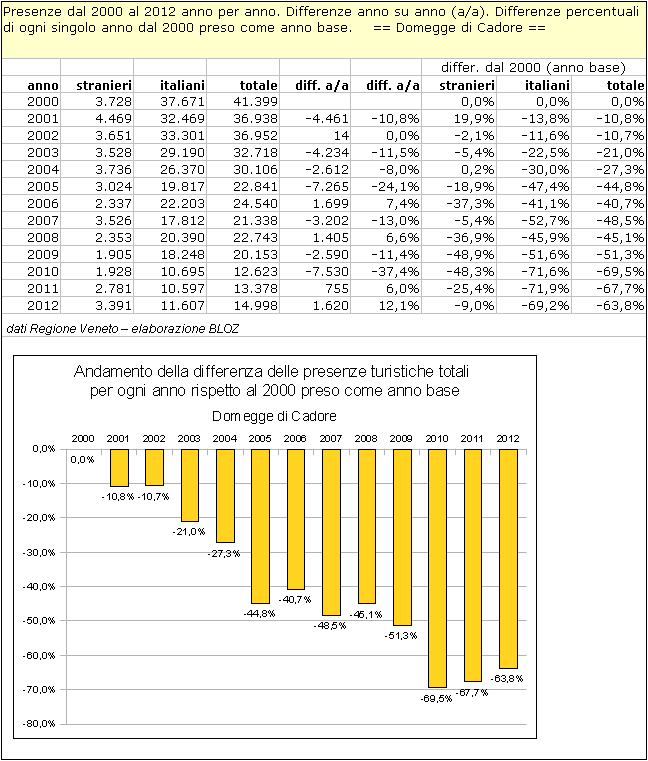 Domegge di Cadore: differenze annuali delle presenze rispetto al 2000 (preso come anno base) 