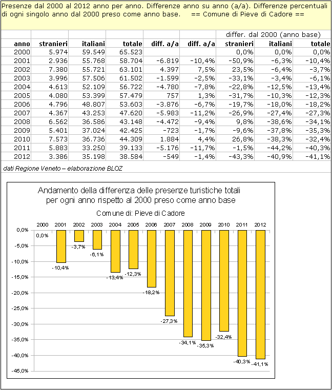 Pieve di Cadore: differenze annuali delle presenze rispetto al 2000 (preso come anno base) 