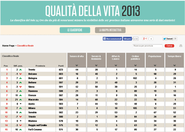 classifica Sole 24 ore qualità della vita nelle province anno 2013