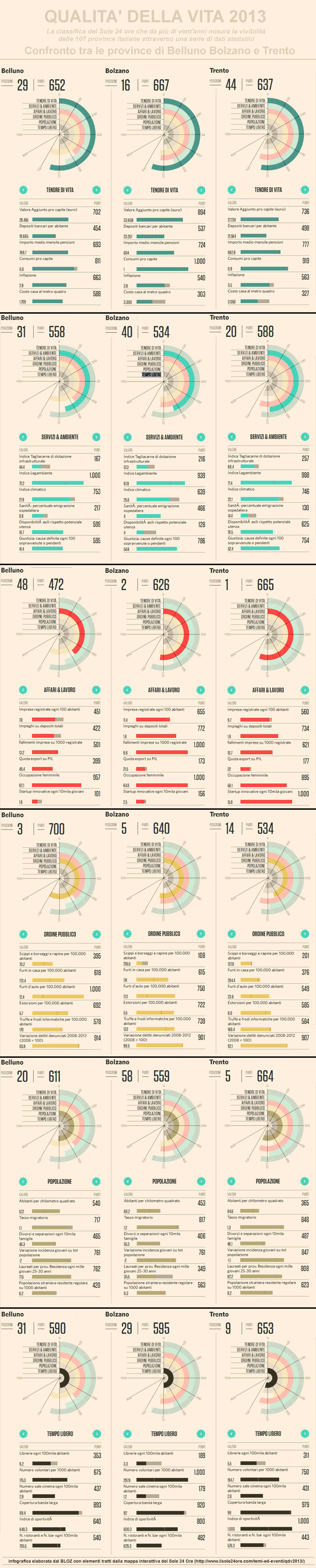 qualità della vita nelle province italiane: confronto tra Belluno, Bolzano e Trento